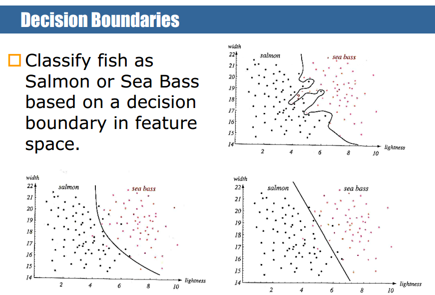 decision boundary