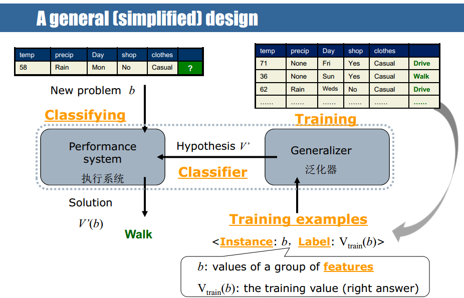 fish classify process
